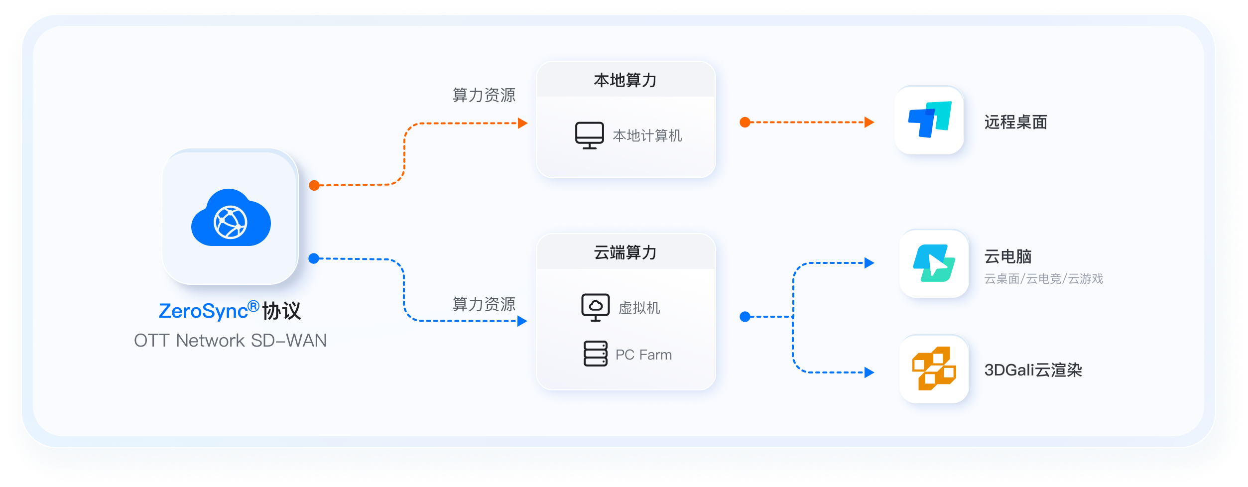 ToDesk远程桌面技术架构